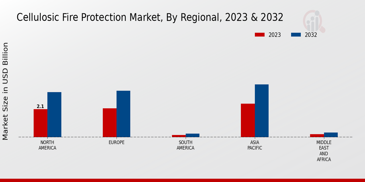 Cellulosic Fire Protection Market Regional Insights