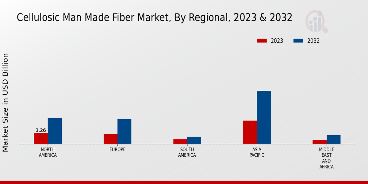 Cellulosic Man-made Fiber Market Regional