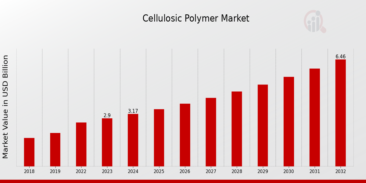 Cellulosic Polymer Market Overview