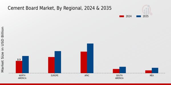 Cement Board Market Region