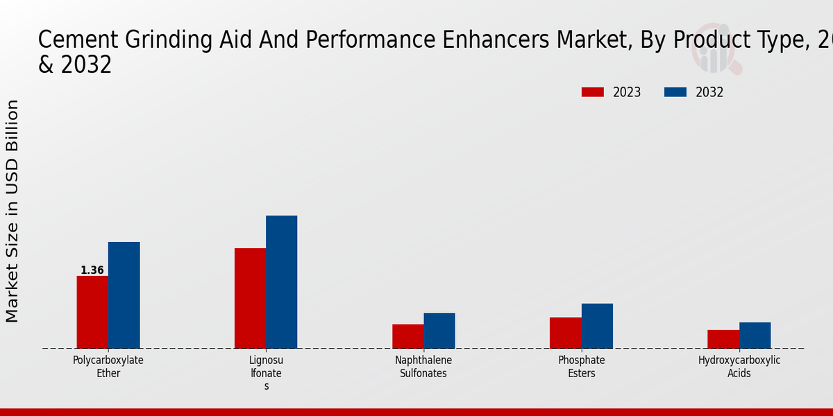 Cement Grinding Aid And Performance Enhancers Market Product Type Insights