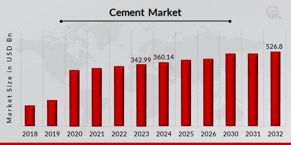 Cement Market Overview