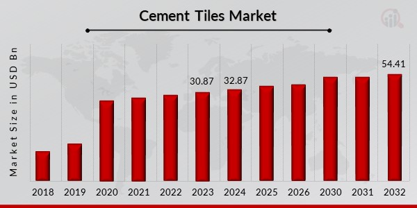 Cement Tiles Market