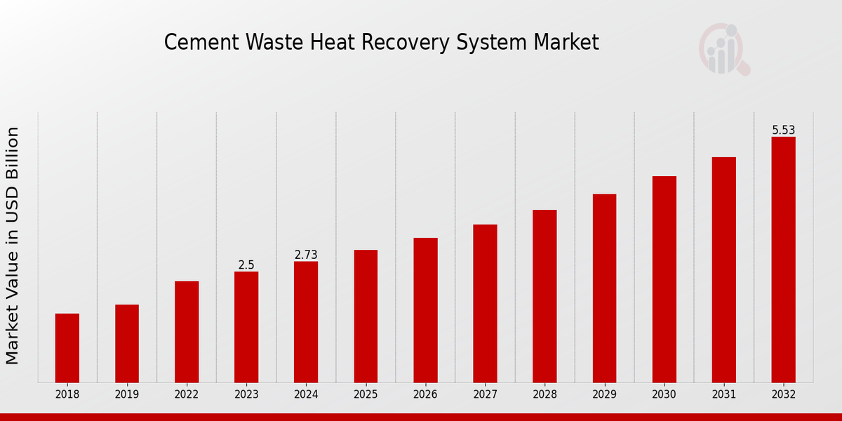 Global Cement Waste Heat Recovery System Market Overview