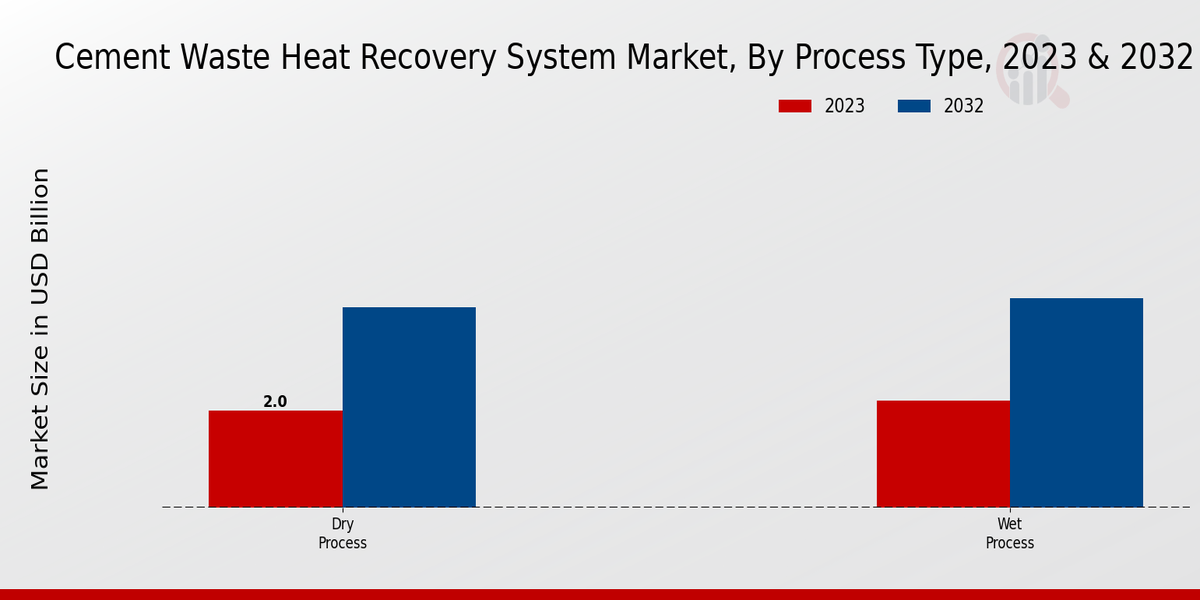 Cement Waste Heat Recovery System Market Process Type Insights