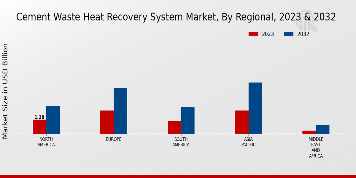 Cement Waste Heat Recovery System Market Regional Insights