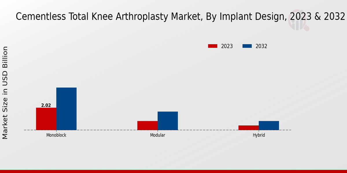 Cementless Total Knee Arthroplasty Market Implant Design Insights