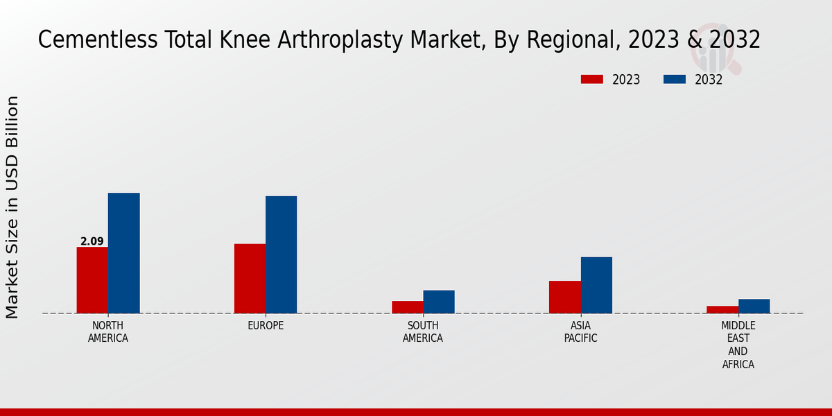 Cementless Total Knee Arthroplasty Market Regional Insights