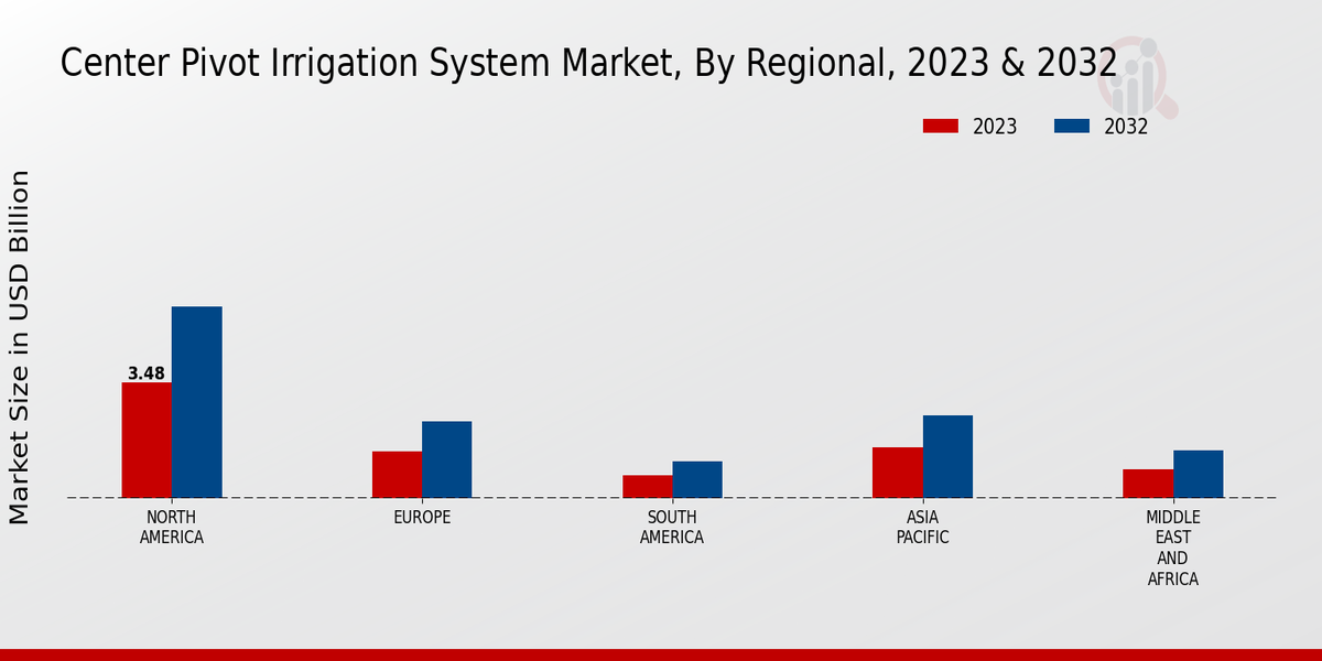 Center Pivot Irrigation System Market By Regional