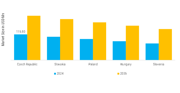 Central Europe Automotive Steel Tubes Market Regional Insights
