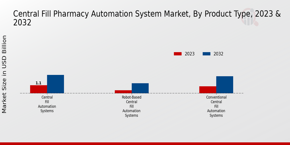 Central Fill Pharmacy Automation System Market Product Type Insights