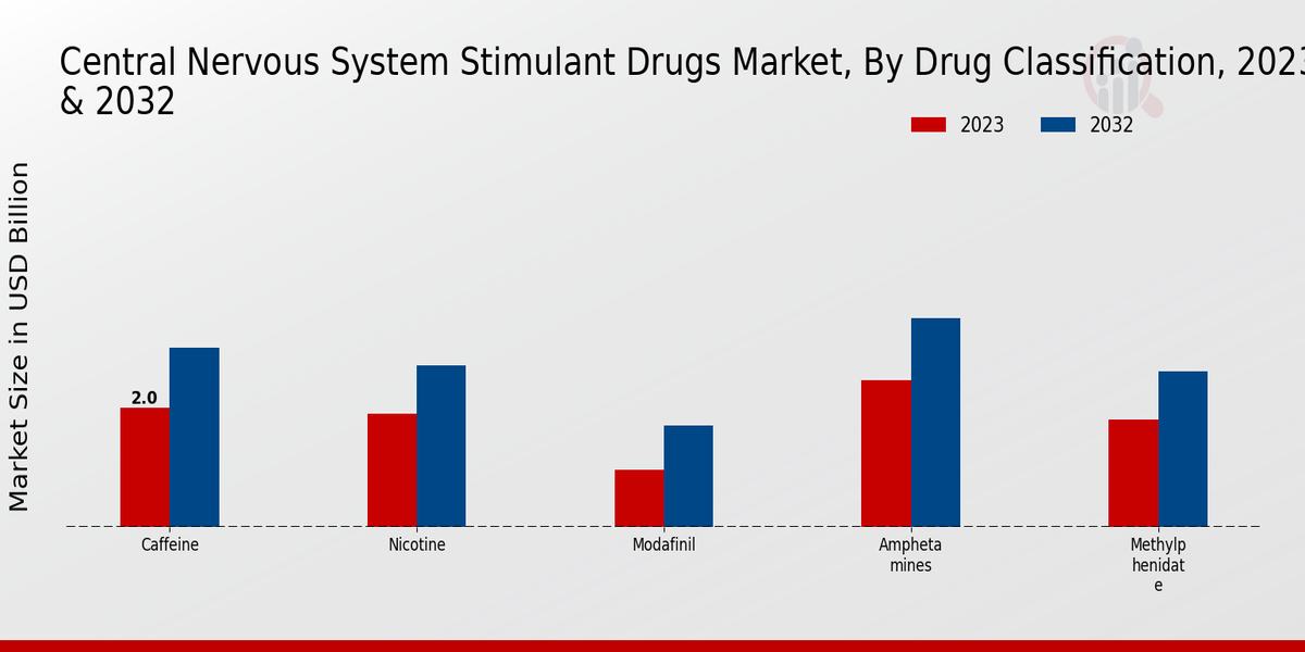 Central Nervous System Stimulant Drugs Market Drug Classification Insights