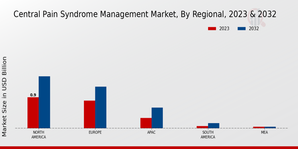 Central Pain Syndrome Management Market Regional Insights