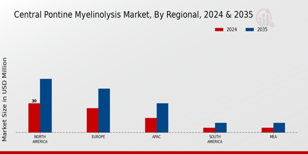 Central Pontine Myelinolysis Market Region