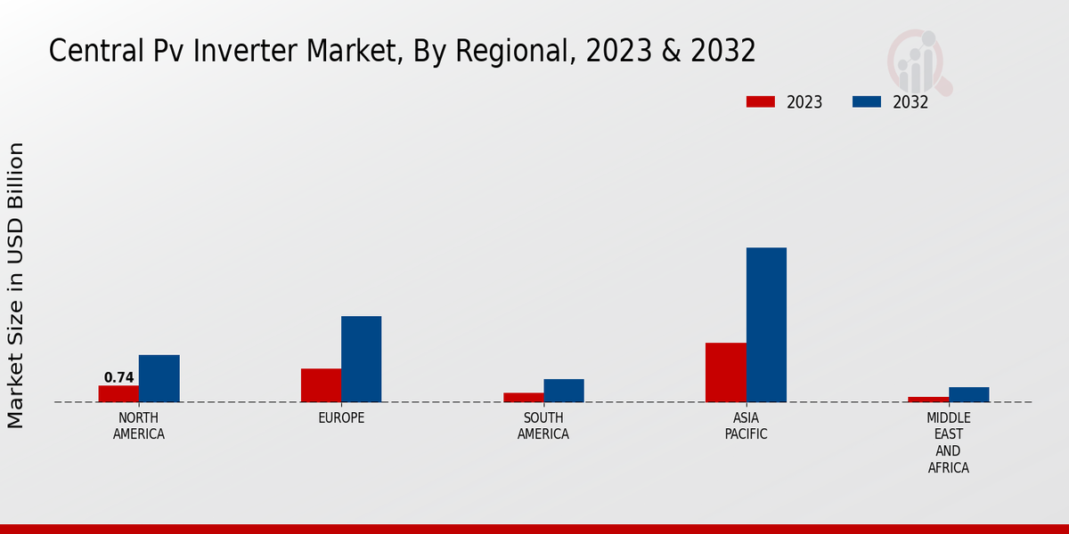 Central Pv Inverter Market Regional Insights 