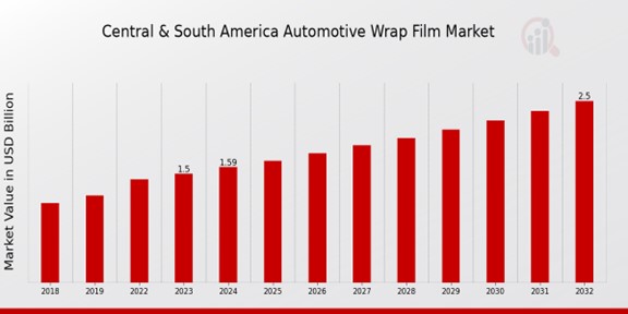 Central South America Automotive Wrap Film Market Overview