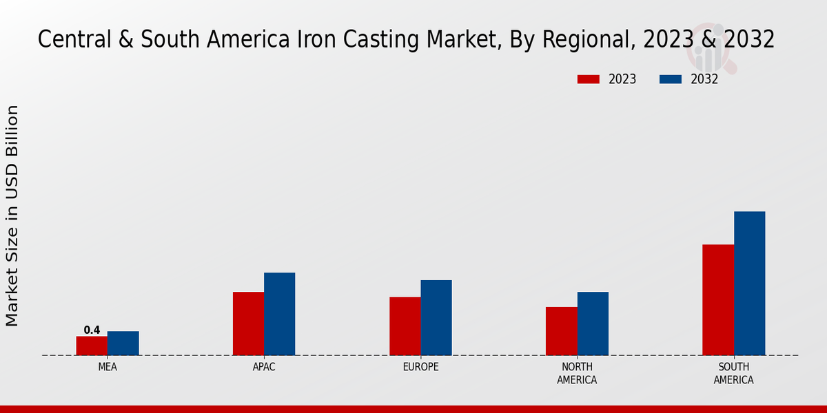 Central South America Iron Casting Market Regional Insights