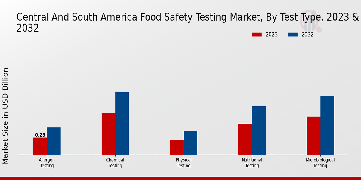 Central and South America Food Safety Testing Market By Test Type