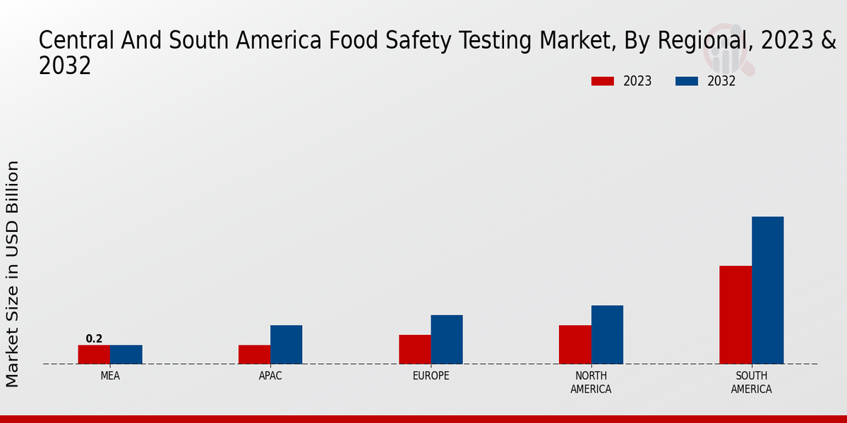 Central and South America Food Safety Testing Market By Regional