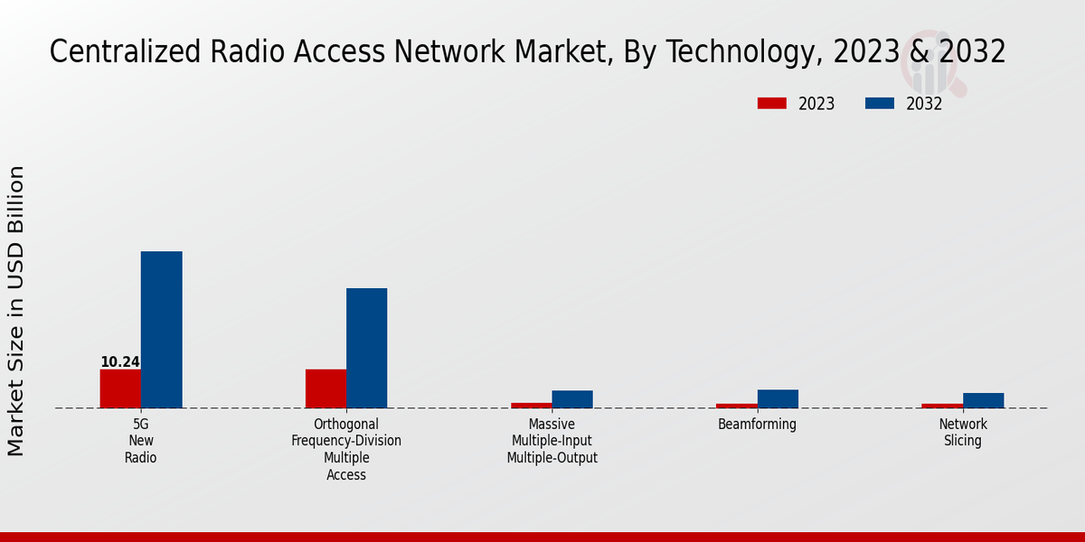 Centralized Radio Access Network Market Technology Insights