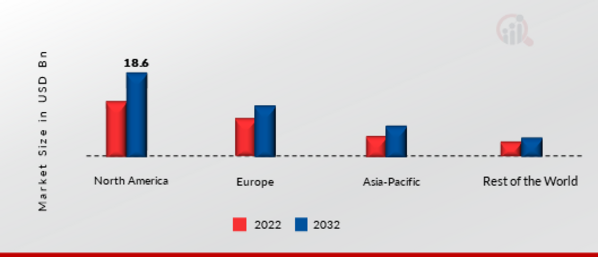 Centrifugal Pump Market Share By Region