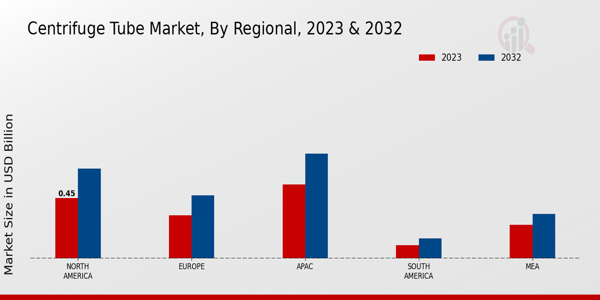 Centrifuge Tube Market Regional Insights