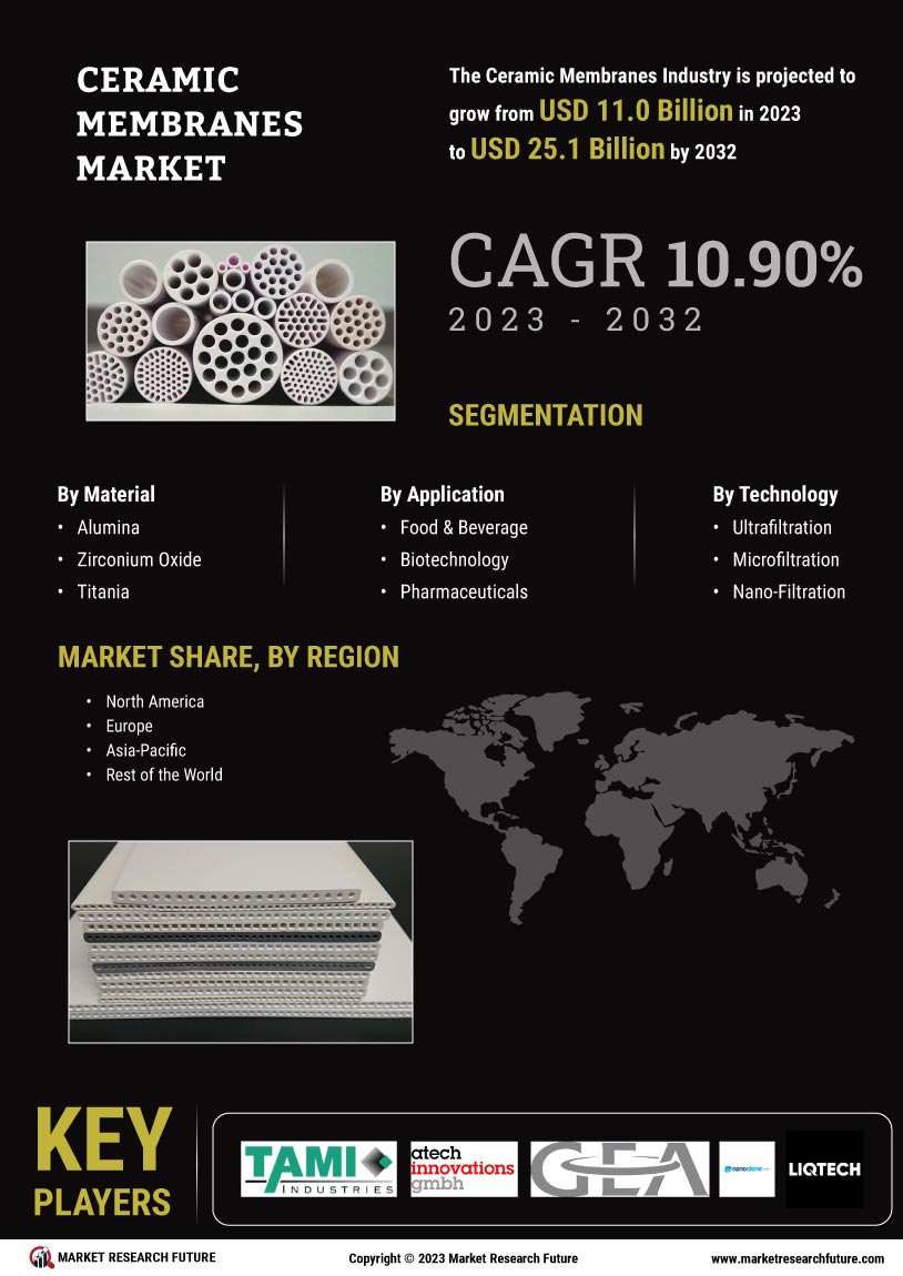 Ceramic Membranes Market