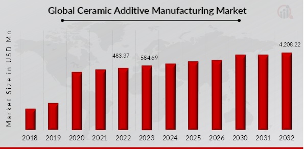 Ceramic Additive Manufacturing Market Overview