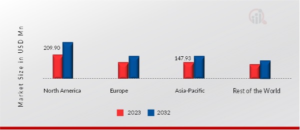 Ceramic Additive Manufacturing Market Regional Insights