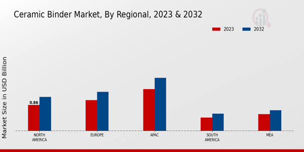 Ceramic Binder Market Regional