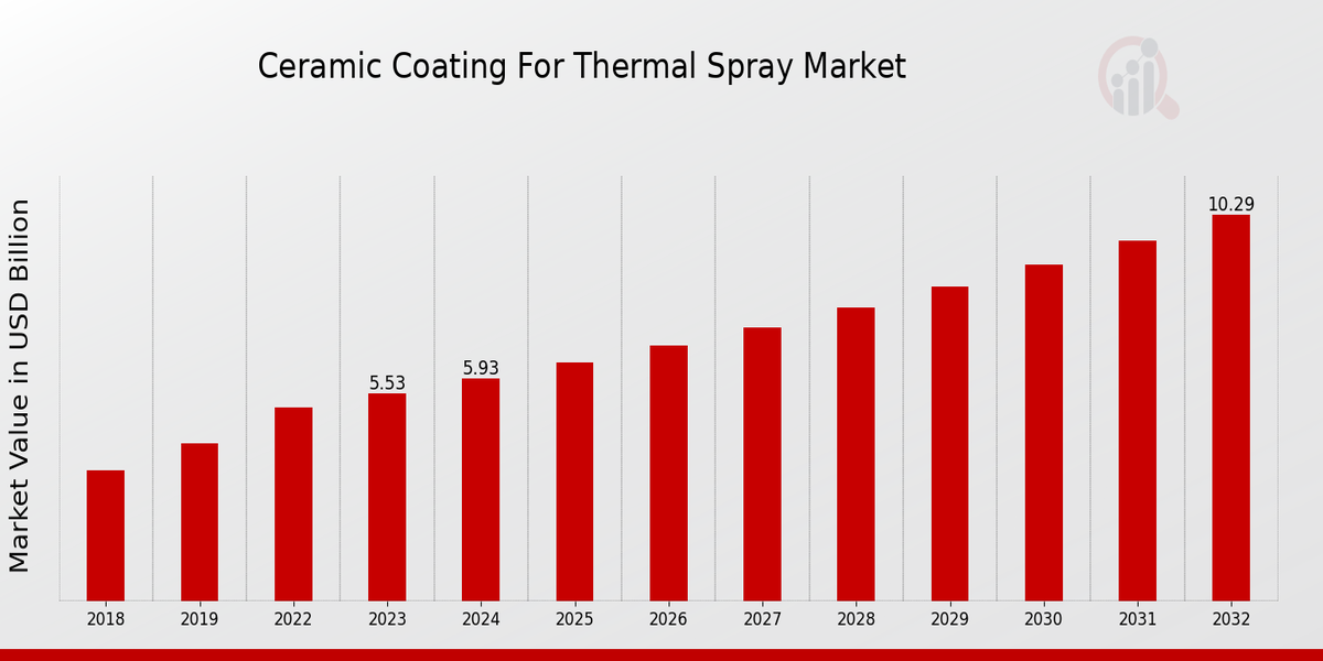 Ceramic Coating For Thermal Spray Market Overview