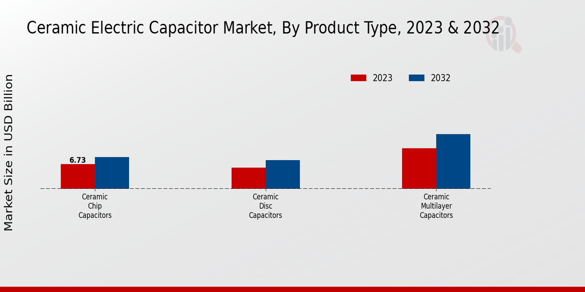 Ceramic Electric Capacitor Market By Product Type