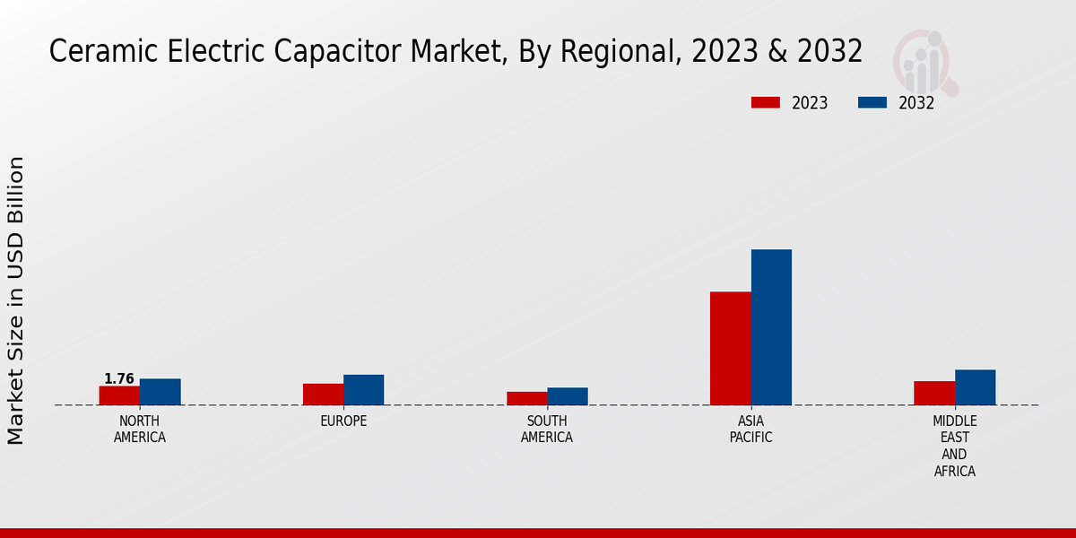 Ceramic Electric Capacitor Market By Regional