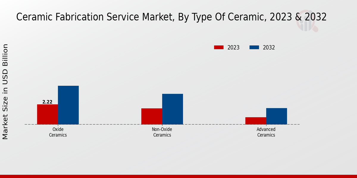 Ceramic Fabrication Service Market Type of Ceramic Insights