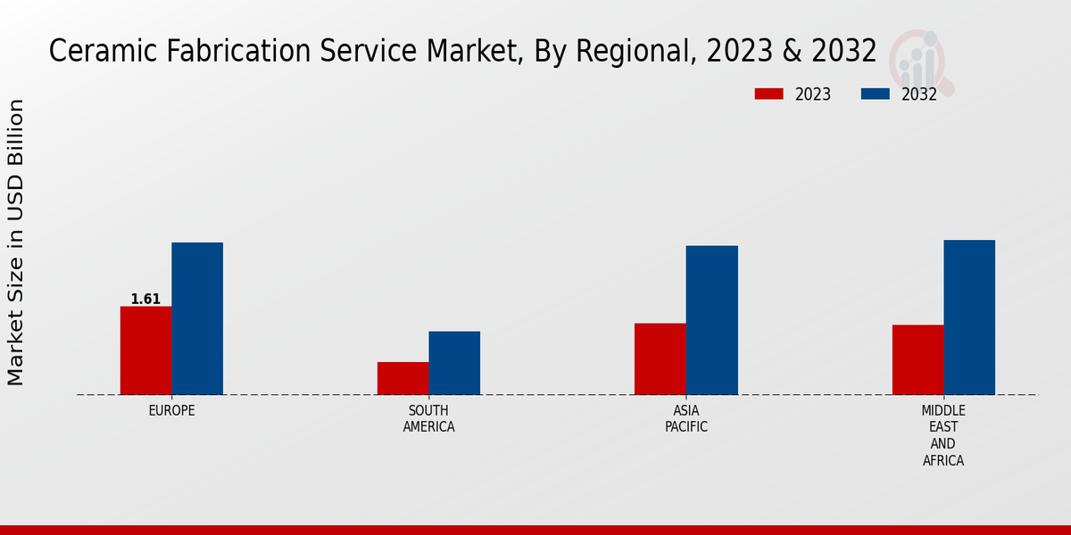 Ceramic Fabrication Service Market Regional Insights