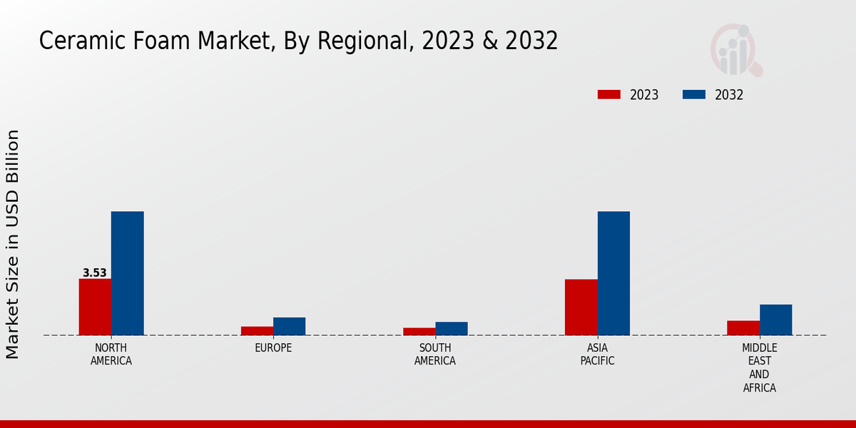 Ceramic Foam Market Regional