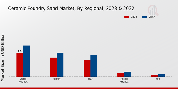 Ceramic Foundry Sand Market Regional