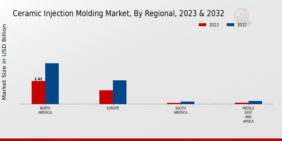 Ceramic Injection Molding Market Regional Insights