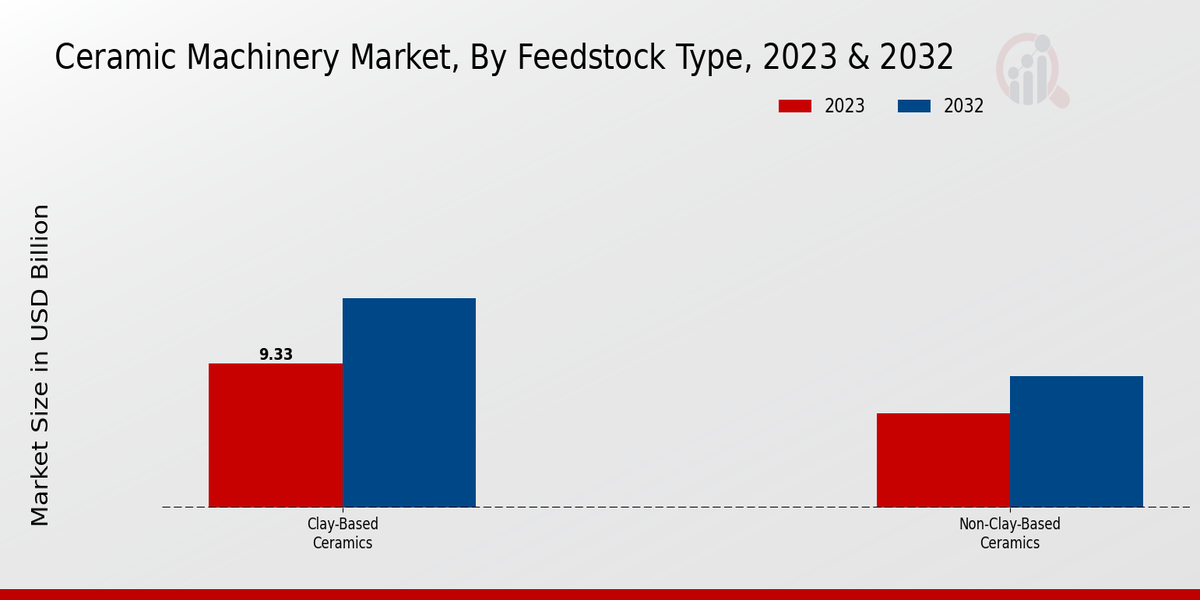 Ceramic Machinery Market Feedstock Type Insights