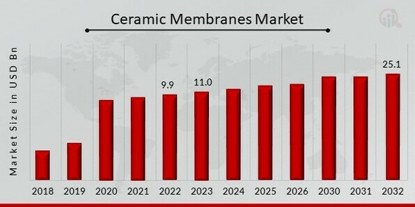 Ceramic Membranes Market Overview