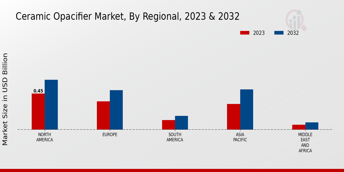 Ceramic Opacifier Market By Regional