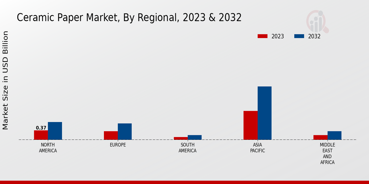 Ceramic Paper Market By Regional