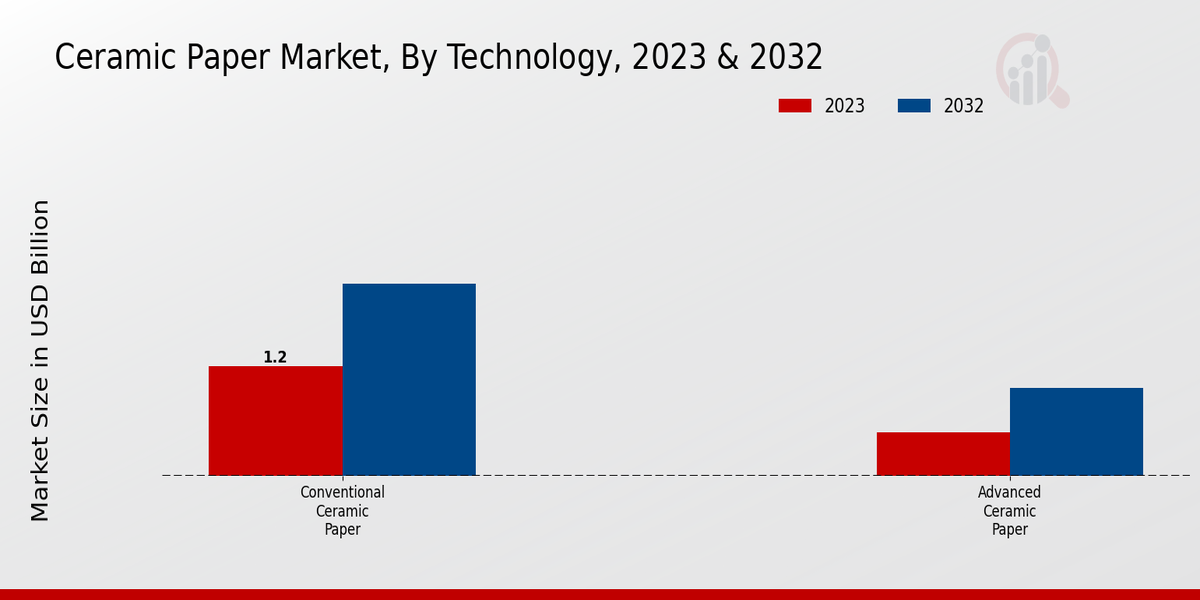 Ceramic Paper Market By Technology