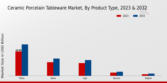 Ceramic Porcelain Tableware Market Product Type