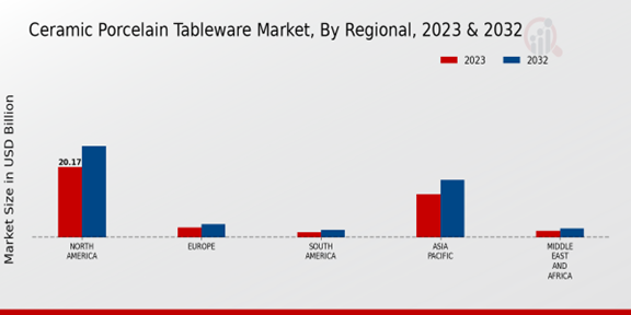 Ceramic Porcelain Tableware Market Regional