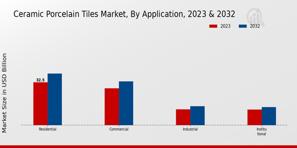 Ceramic Porcelain Tiles Market Application