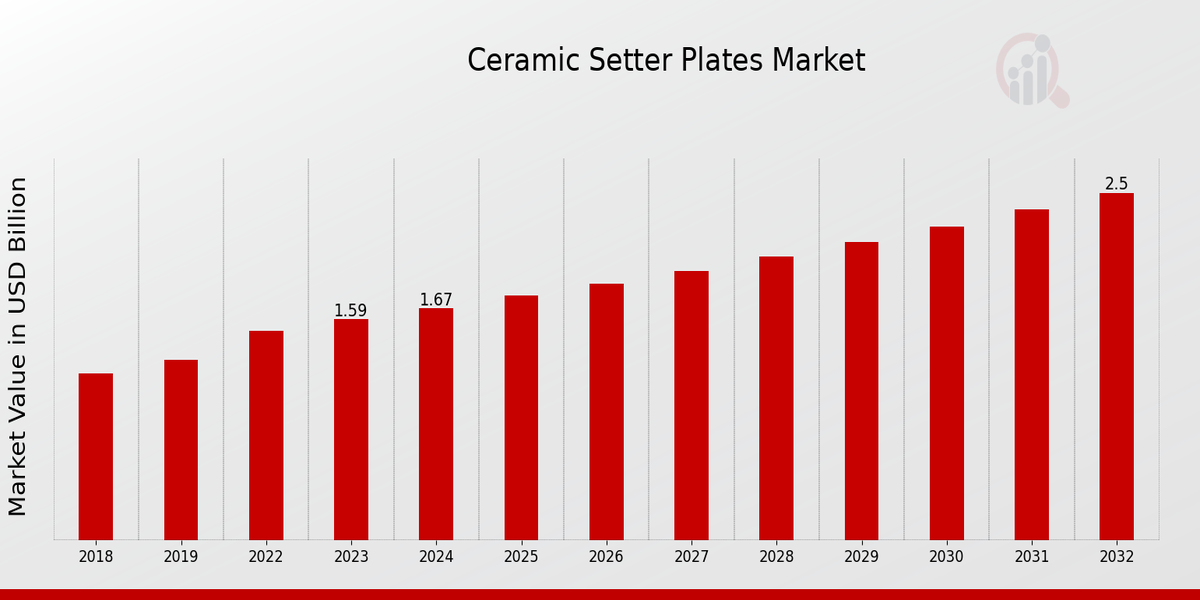 Ceramic Setter Plates Market Overview