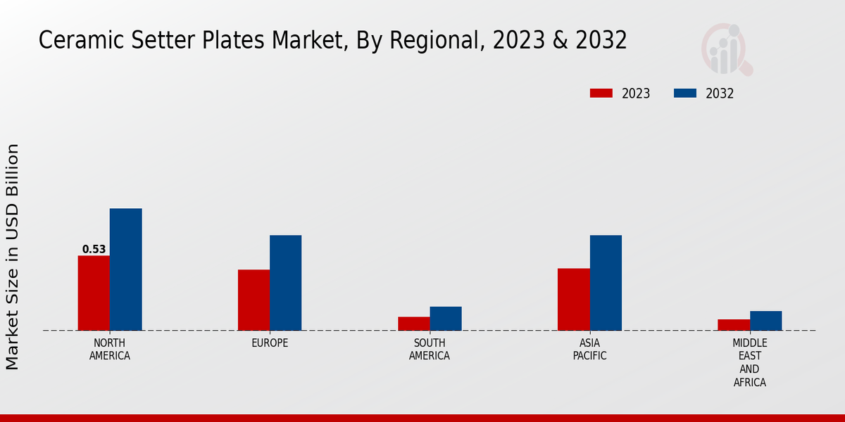 Ceramic Setter Plates Market Regional Insights