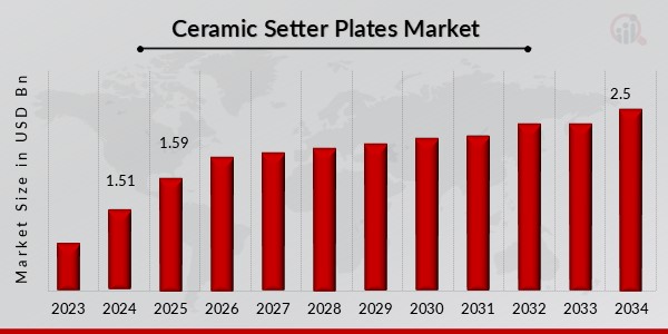Ceramic Setter Plates Market Overview