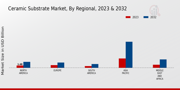 Ceramic Substrate Market Regional